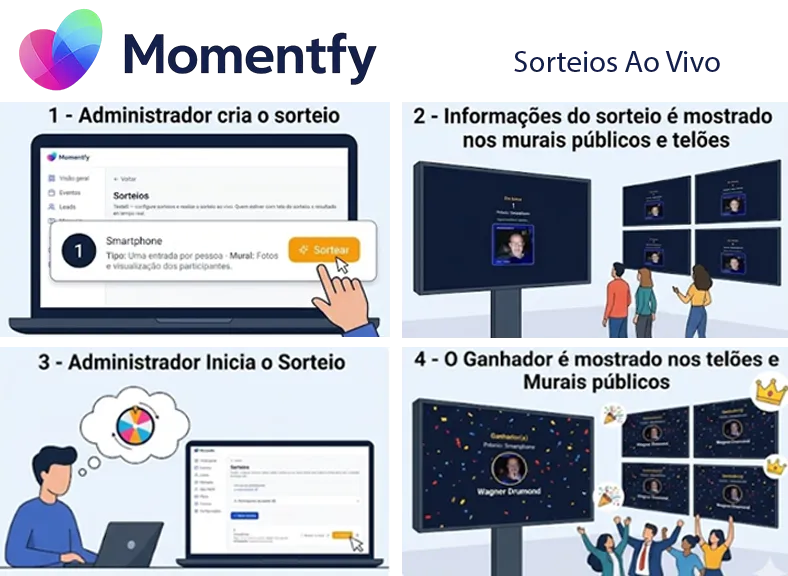 Esquema Momentfy: captura, moderação, exibição em telão e celulares